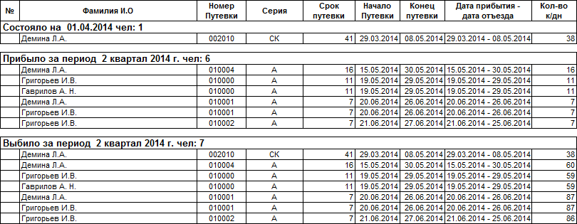 Отчет по путевкам: Движение отдыхающих