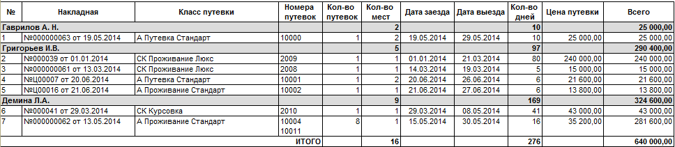 Отчет по путевкам: Реализация