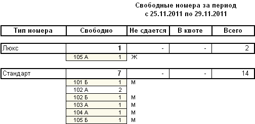 отчет Свободные номера