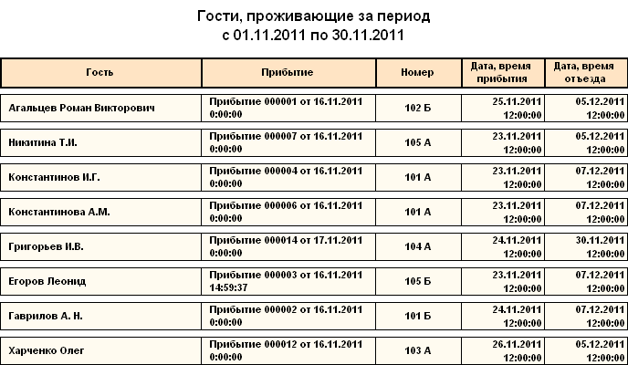 Отчет Проживающие гости