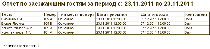 Карта учета движения номерного фонда в гостинице