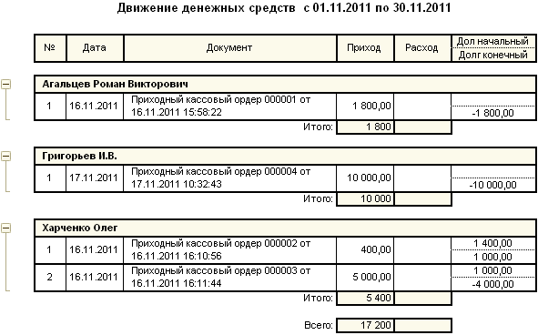 Отчет Движение денег по Конрагентам